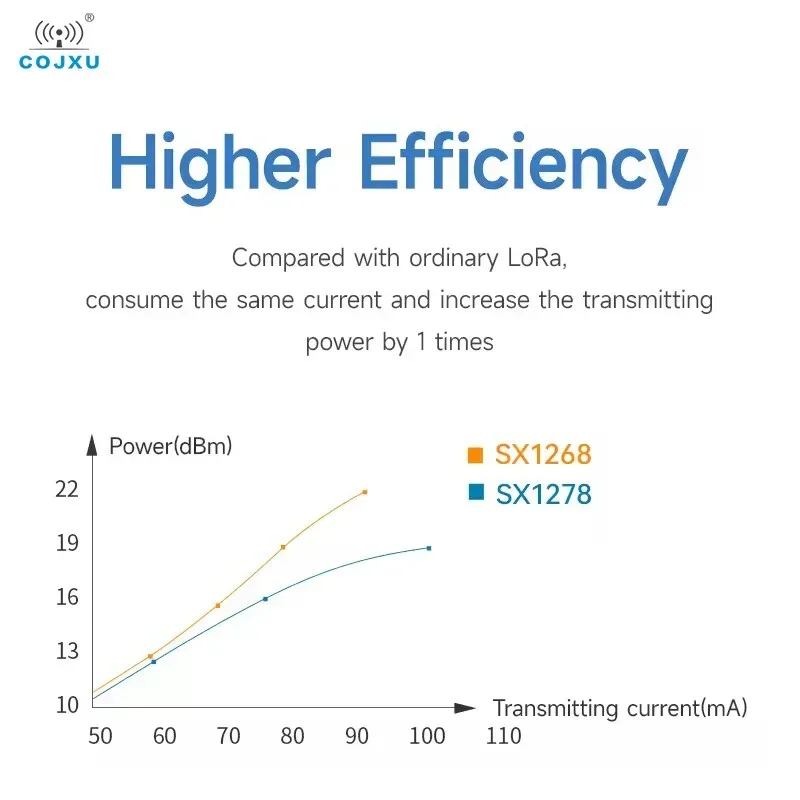 SX1262 وحدة انتشار لاسلكية LoRa Spread cumsuit ، بتقنية TCXO عالية الدقة ، 16 ، COJXU ، ، 33dBm ، SPI ، SMD ، IPEX ، ثقب ختم