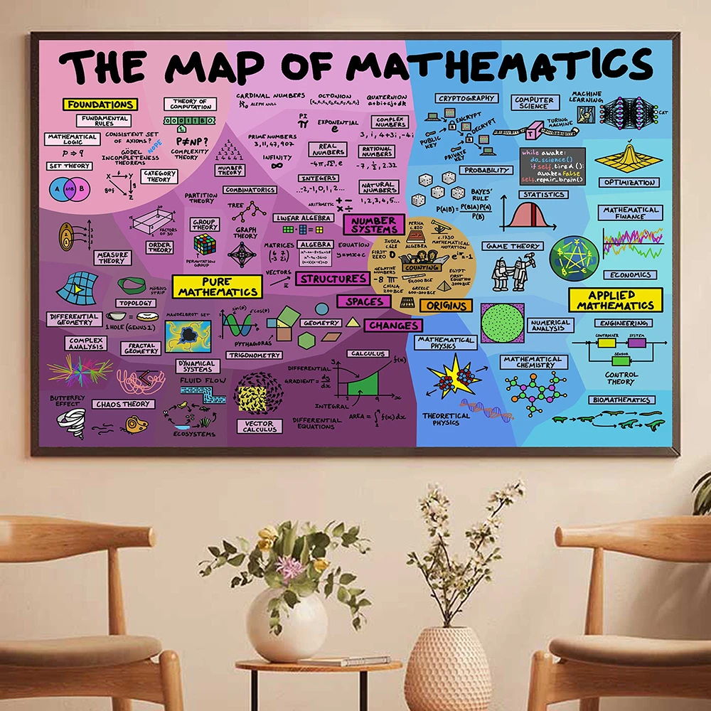 The Map of Mathematics Posters And Prints Canvas Painting School Teacher Gifts Wall Art Pictures Classroom Child Room Decoration