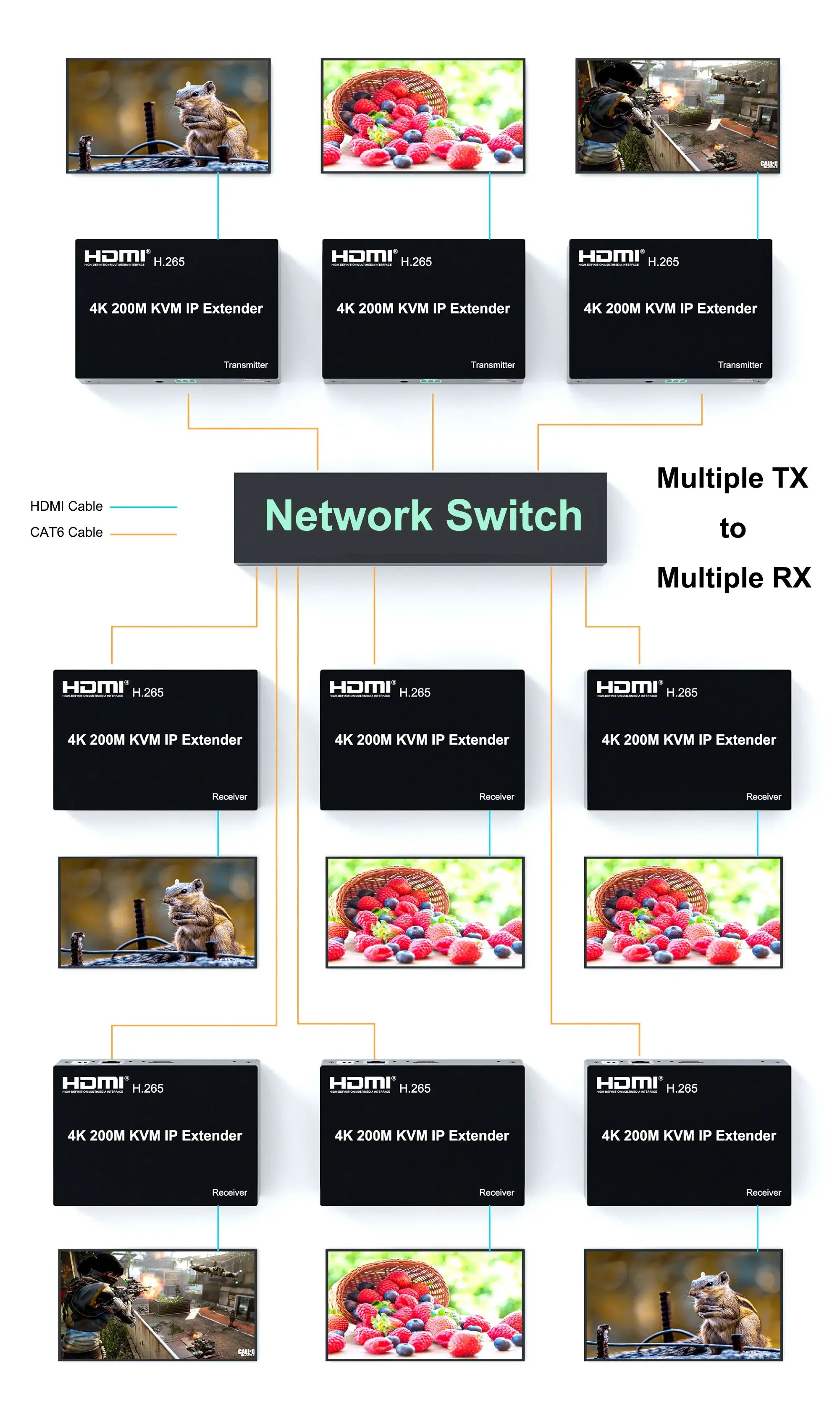 Imagem -04 - Extensor ip Hdmi sobre Cabo Rj45 Cat6 Matriz de Rede Hdmi Kvm Switch Splitter Suporte Múltiplo Transmissor e Receptores 200m 4k