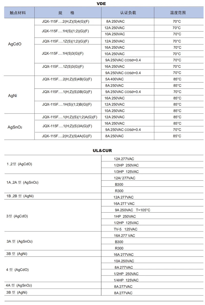 2 Teile/los HF115F JQX-115F Power Relais 005 012 024 1HS1 1HS3 1ZS1 1ZS3 2HS4 2ZS4 5V 12V 24V 48V 4/5/6/8Pin 8/12/16A DIP – Detail 2