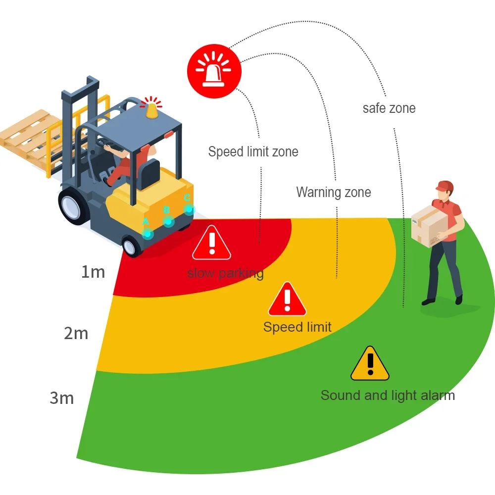 Factory Solutions for Forklift Safety Remote Starter Pedestrian Vehicle Obstacle Radar Detection Anti-Collision Systems Safety