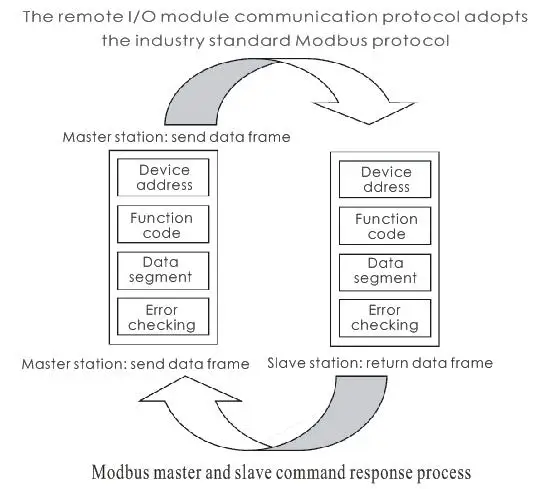 Módulo de E/S analógico 4DI 8AI com isolamento de comunicação de porta Modbus RTU RS-485 (A-1019+)
