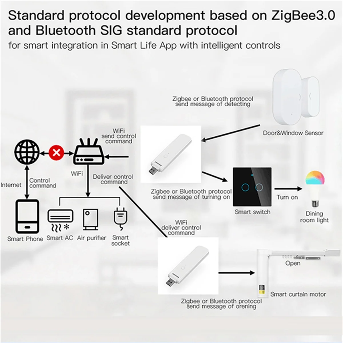 Gateway USB multimodo AA25, Hub Zigbee 3,0, relé WiFi, Control remoto, puerta de enlace inalámbrica USB inteligente