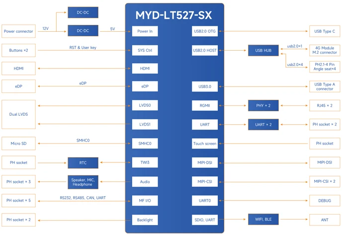 Imagem -04 - Allwinner T527 Allwinner Myir Myd-lt527-sx