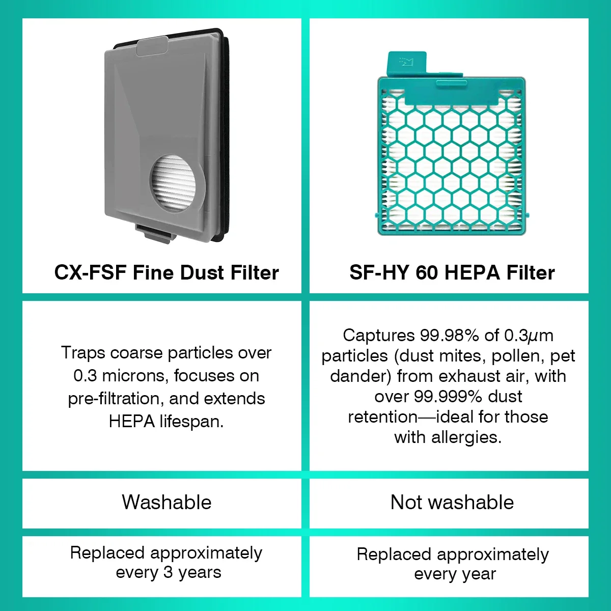 Set Filter - Kompatibel dengan Penyedot Debu Miele Boost CX1 - Filter Pengganti SF-HY 60 & CX-FSF - Ideal untuk Penderita Alergi