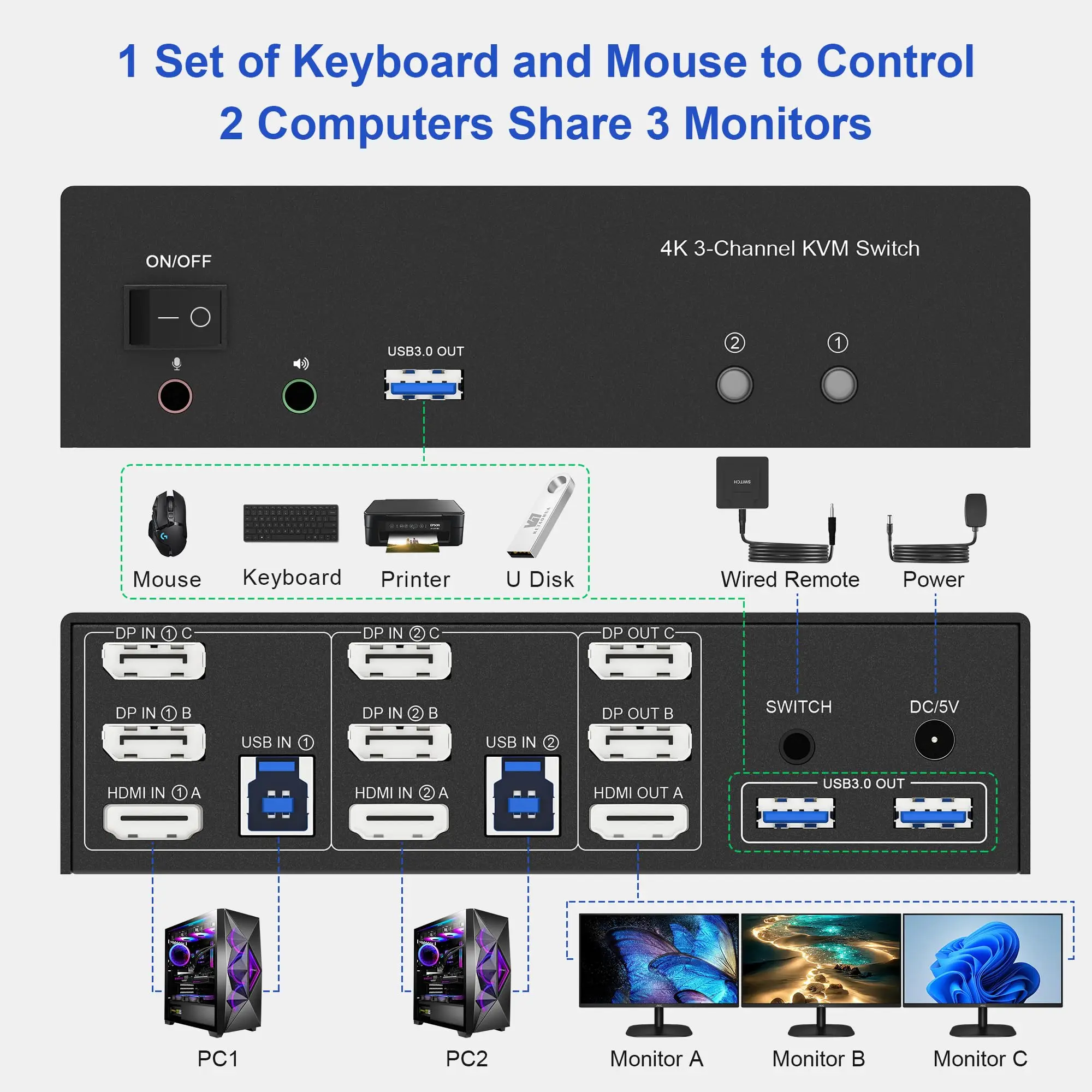 Triple Monitors KVM Switch 2 Displayport + HDMI 4K@60Hz 3 Monitors KVM Switch with Audio Microphone Output and 3 USB 3.0 Ports