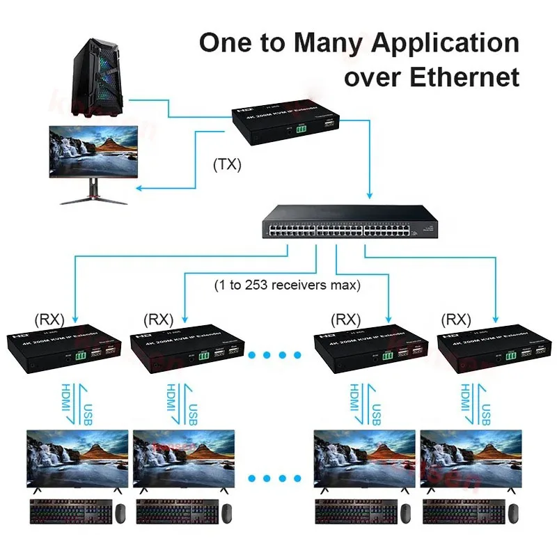 4K 200M KVM Extender for HDMI-compatible Matrix USB Extender Transmitter over IP RJ45 Cat5e/6Support Mouse One to Multipoint