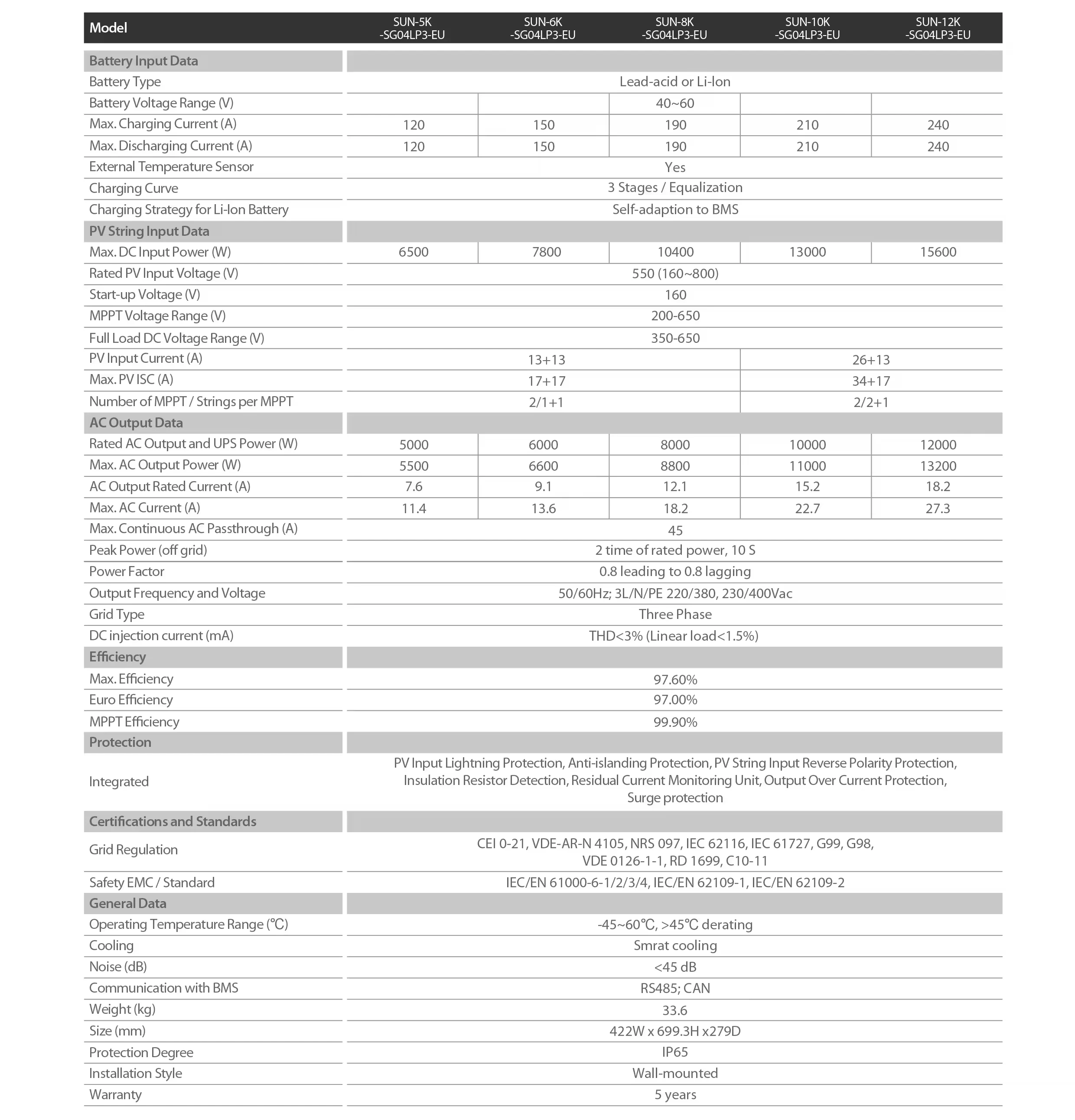 Deye in Stock EU Warehouse SUN-12K-SG04LP3-EU Three Phase 5kw 6kw 8kw 10kw 12kw Solar Hybrid Inverter for Home Solar System