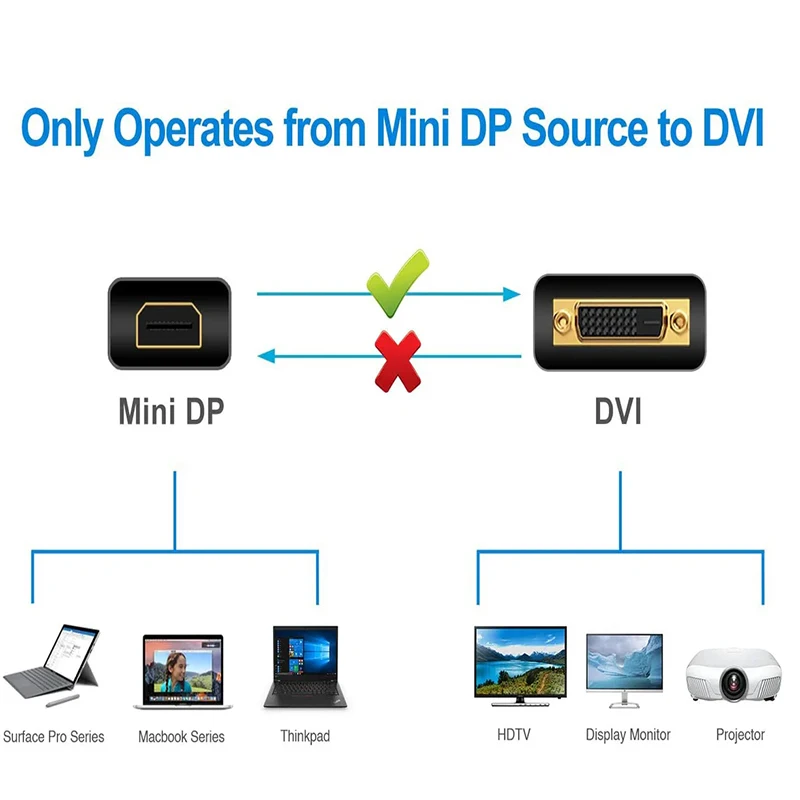 Active Mini DisplayPort to DVI-D Single link adapter ATI Eyefinity Mini DP to DVI Active Cable adapter for Multi-Displays