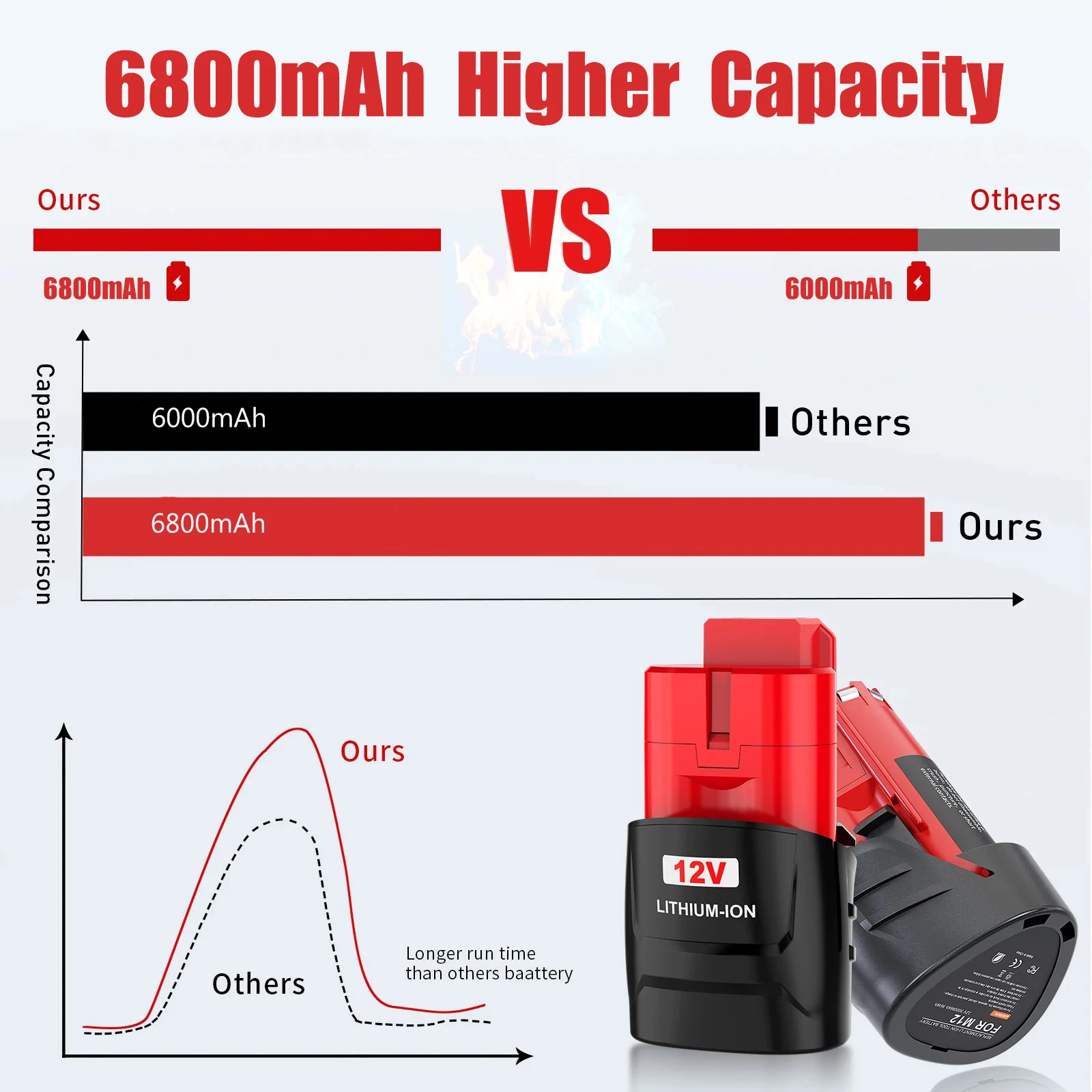 12V 6.8Ah Replacement Battery For Milwaukee M12 XC 48-11-2401, 48-11-2402, 48-11-2420, 48-11-2411,48-11-2412,M12B2,M12B4