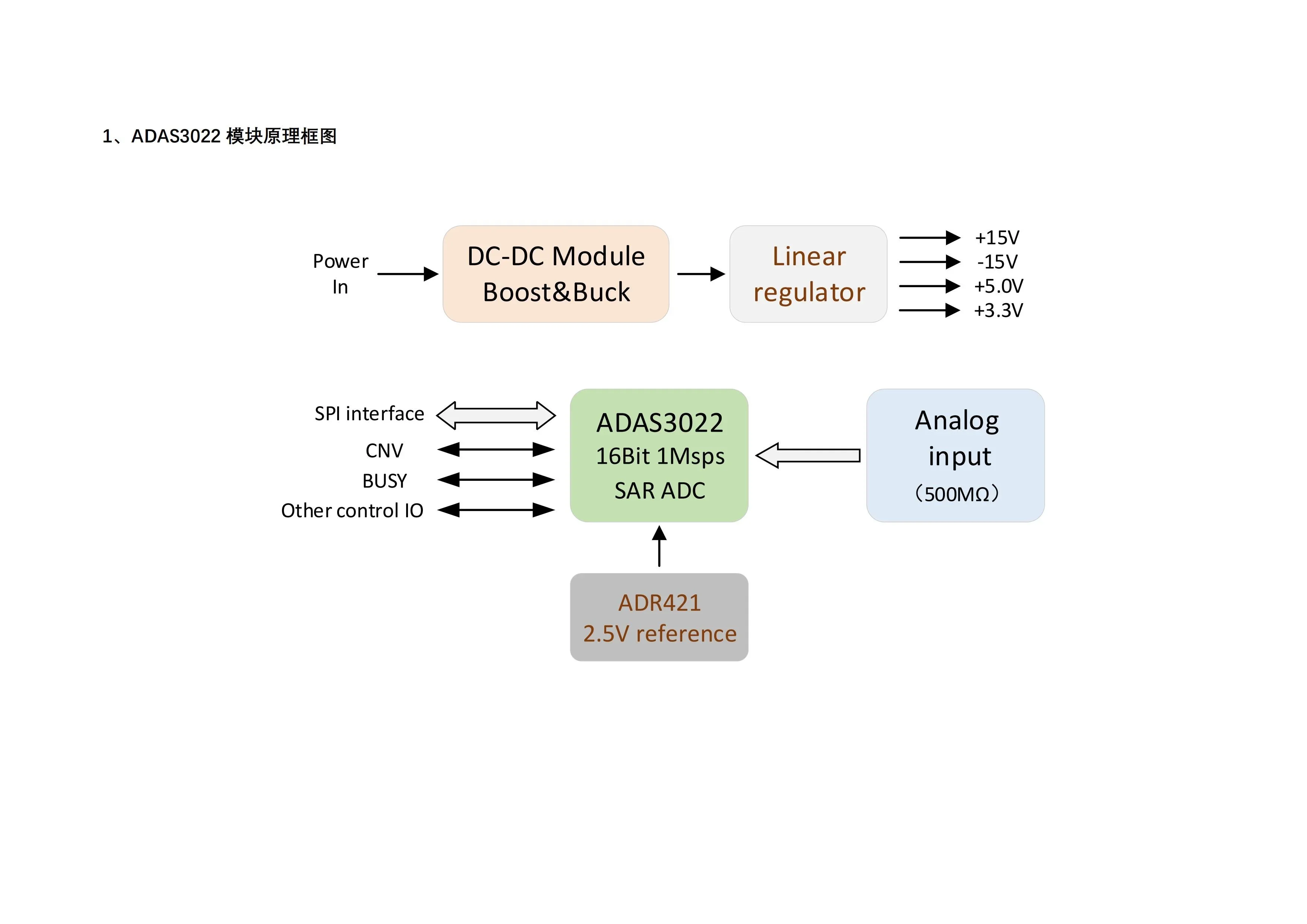 ADAS3022 Module Development Board 16Bit/1Msps SAR ADC Module High Impedance/8 Channels Single-Ended/4 Differential Inputs