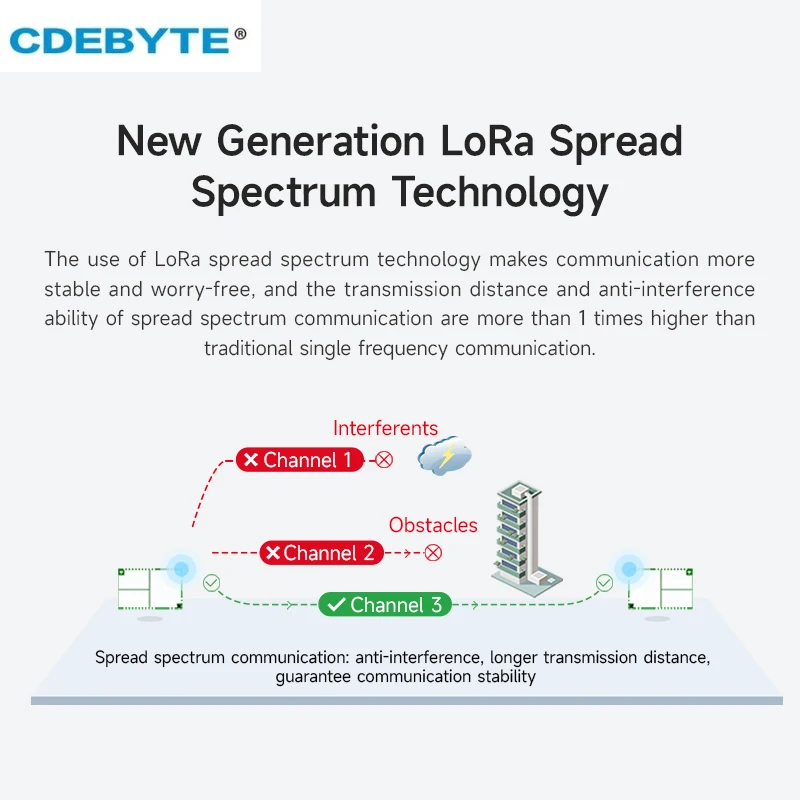 230MHz LoRa Wireless Tech 5W cite Réseau CDEBYTE E22-230T37S 25KM Longue Portée LBT RSSI IPEX/Trou de Timbre SMD UART Tech
