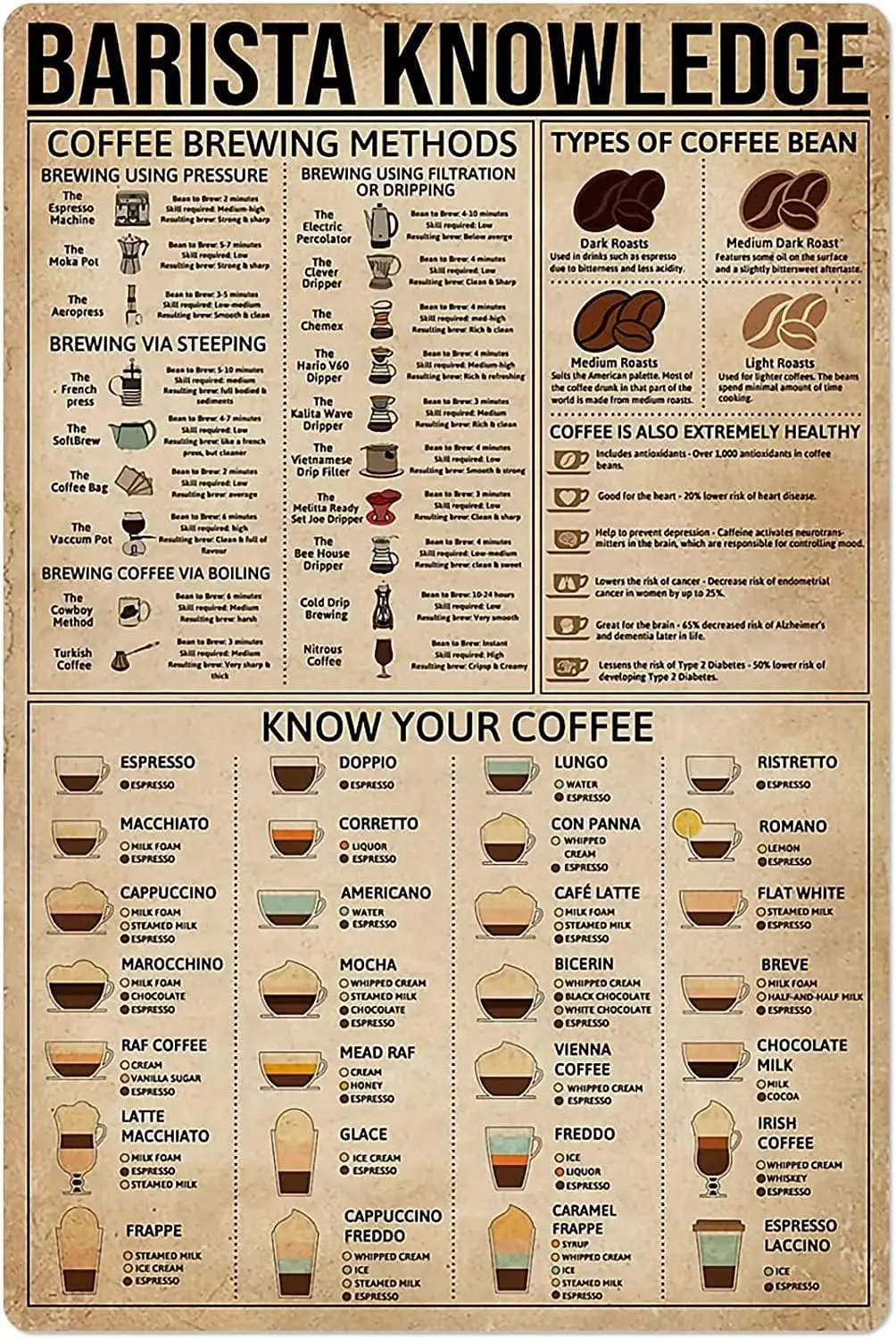 p1,Barista Knowledge Metal Tin Sign Vintage Coffee Brewing Chart Poster Kitchen Cafe Restaurant Club Home Wall Decoration Plaque