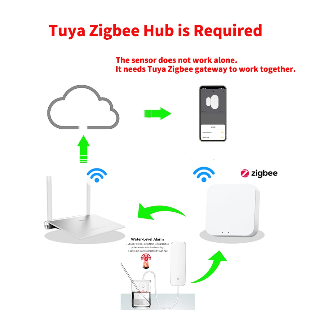 Tuya WiFi Zigbee مستشعر تسرب المياه، كاشف المياه، تنبيهات إشعار تطبيق Smartlife، إنذار تسرب الفيضانات المائية لأمن المنزل