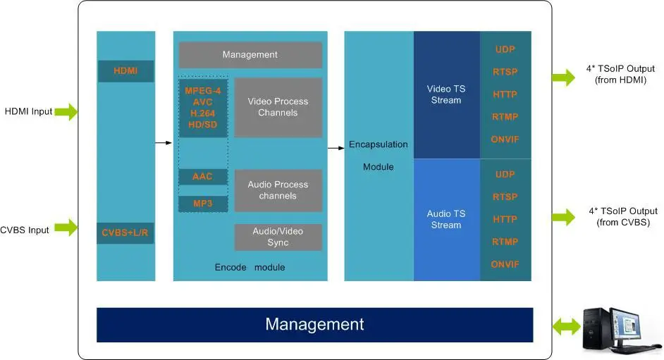 Compact H264 H MI IP Encoder with Mini 2-CH  Streaming Audio Encoder Hardware