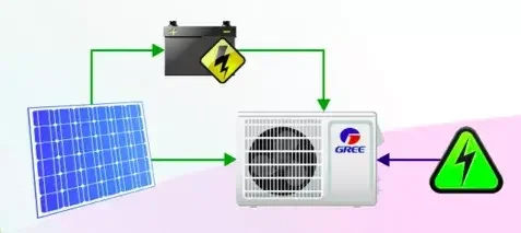 تعمل بالطاقة الشمسية خارج الشبكة مكيفات الهواء الشمسية الضوئية محرك مباشر مكيف الهواء ACDC مكيف الهواء الهجين