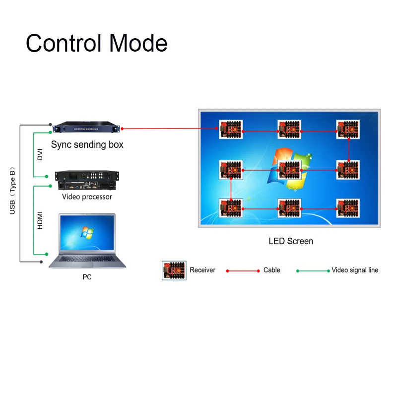 HD-T902*1 Full Color LED-scherm Synchrone verzendbox Werk met HD-R500 HD-R508 HD-R516 HD-R612, 2,6 miljoen pixels