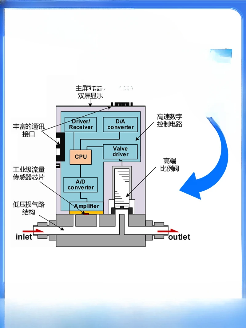 Measurement of air by mass flow controller nitrogeno xygen, argon