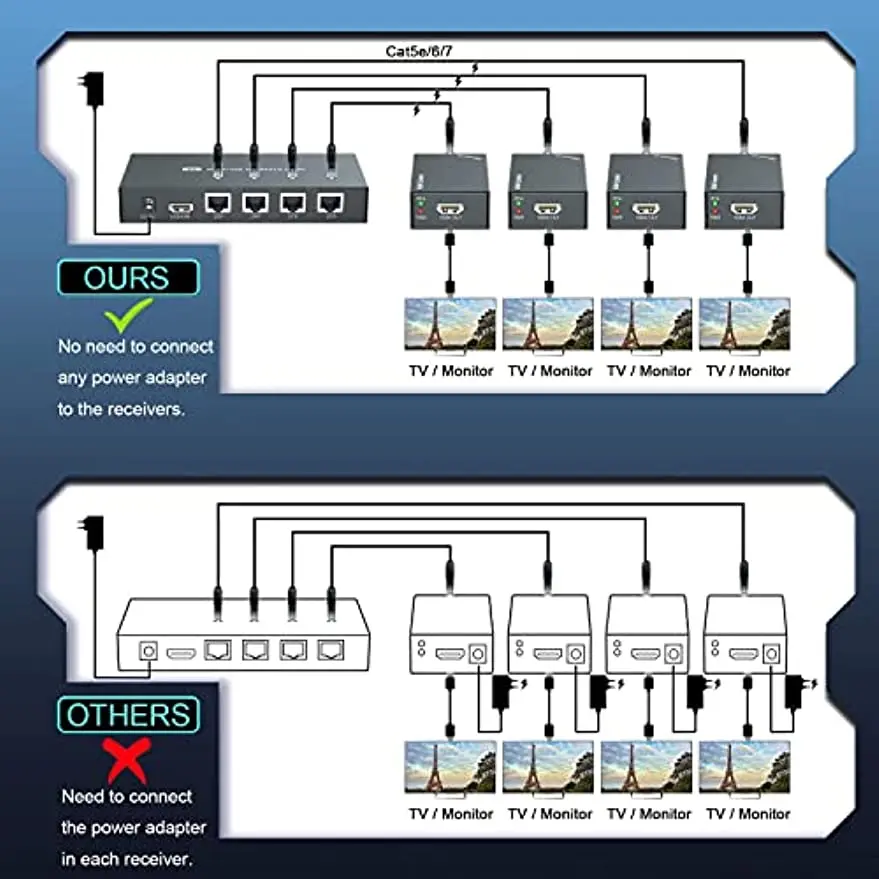 HDMI Extender Splitter 1x4 1080P@60Hz Over Cat 5E/6/7 Ethernet Cable 50m (165ft) Support EDID Copy POC Function (1 in 4 Out)