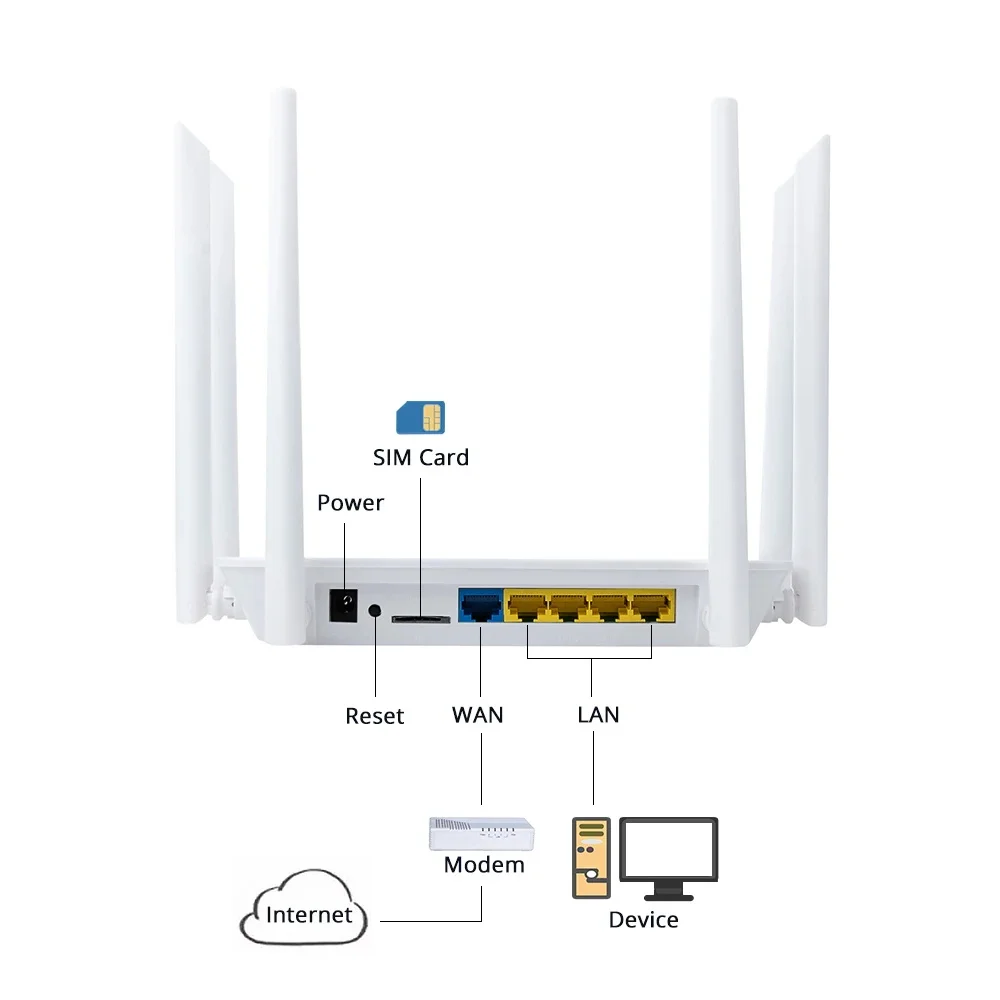 LT260A 4G WiFi Router 1200Mbps Wireless WiFi Router SIM Card Slot Rj45 Router LTE 2.4G/5GHz Dual Band 4G Wireless Router Hotspot