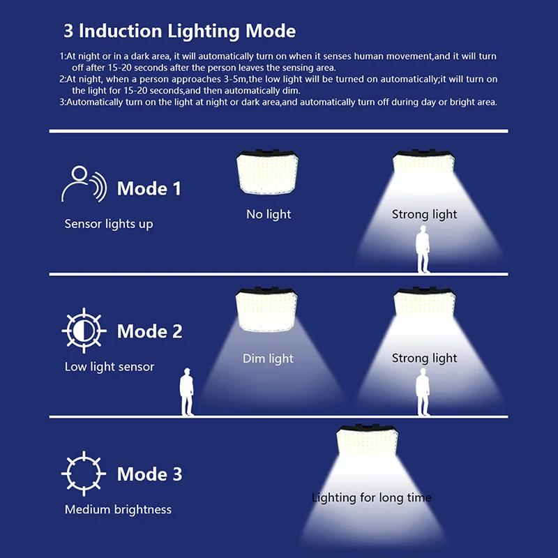 Solar Lamp Light Super Bright Outdoor106LED IP65 Waterproof 4 Working Modes Motion Sensor Strong Power Garden Light Garage Light