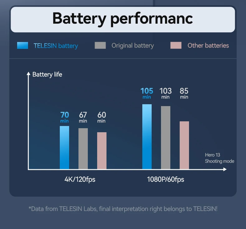 TELESIN 1900 mAh Lade Batterie Für GoPro Hero 13 Batterie 3 Möglichkeiten Schnelle Ladegerät Box TF Karte Lagerung Für GoPro 13 zubehör – Detail 3