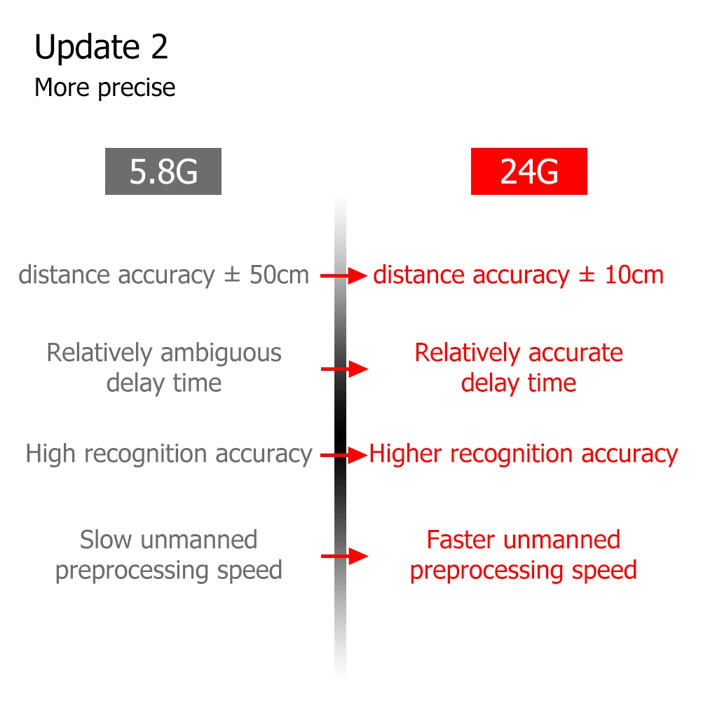 ZigBee Wifi 24G MmWave Radar Sensor de movimento de presença humana com detecção de luminosidade/distância 5/110/220V Tuya Smart Life Home DIY