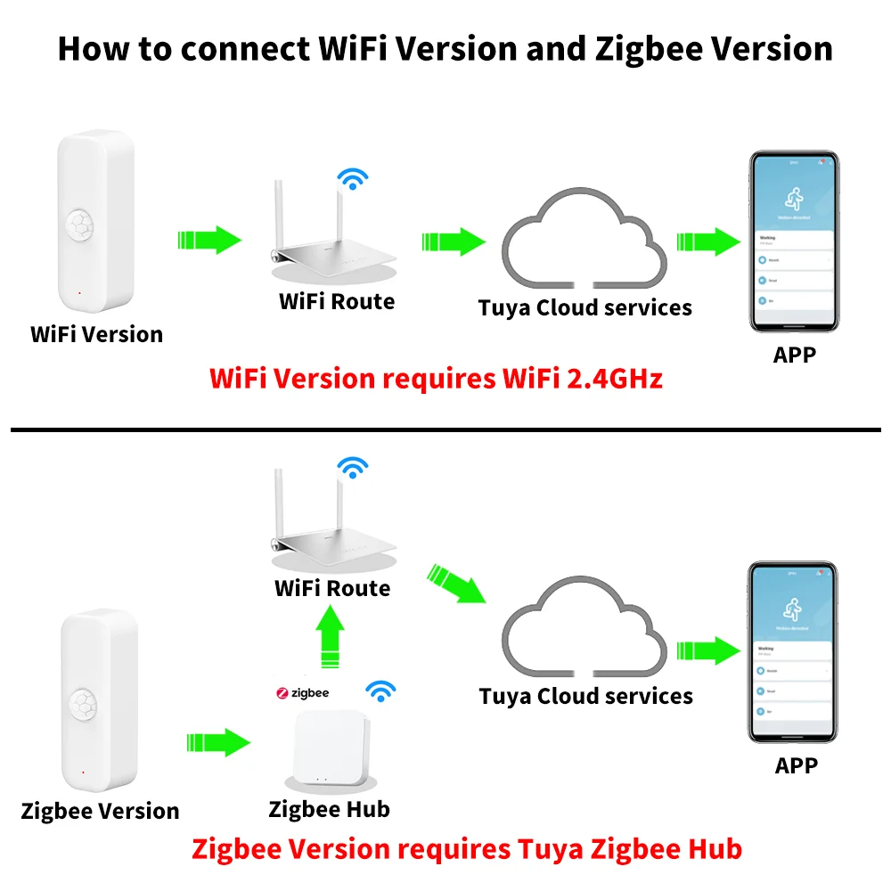 Tuya WiFI หรือเซ็นเซอร์ Zigbee PIR สมาร์ทโฮมเซ็นเซอร์ความพร้อมของขโมย APP รีโมทคอนโทรลชีวิตที่ชาญฉลาดสำหรับสมาร์ทโฮมสนับสนุนอเล็กซา