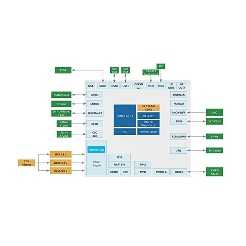 

Well Made-Wifi Display Arm Cortex-A7 Allwinner T113 Многофункциональный портативный удобный модуль макетной платы Прочный B