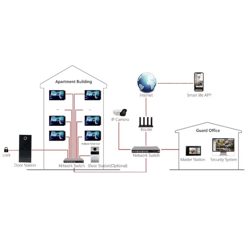 POE Video Doorbell System Apartment Entrance Intercom Smart Home System Building TCP/IP Wire Intercom Phone Home