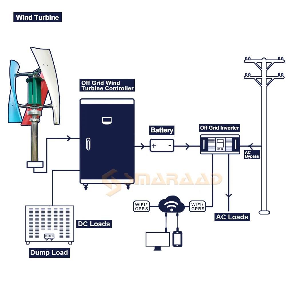 Imagem -06 - Gerador de Energia Eólica Pequeno da Turbina da Energia Livre com Controlador Mppt 3kw 2000w 3000w Maglev Permanente 12v 24v