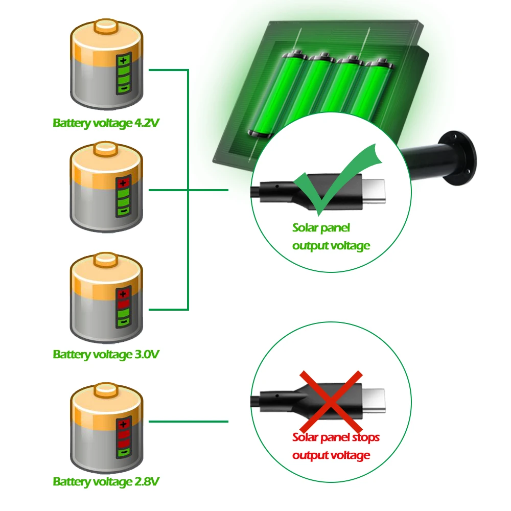 Imagem -04 - Painel Solar Impermeável Bateria Embutida 18650 Cabo ao ar Livre 2m Carregado Usb Tpye c 5v dc 12v Alimentado para Câmera de Segurança Doméstica 4w