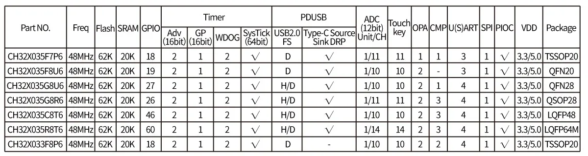 CH32X035F7P6 Development Board CH32X035F7P6-EVT-R0 CH32X035G8U6-EVT-R0 CH32X035F8U6-EVT-R0 CH32X035C8T6-EVT-R0