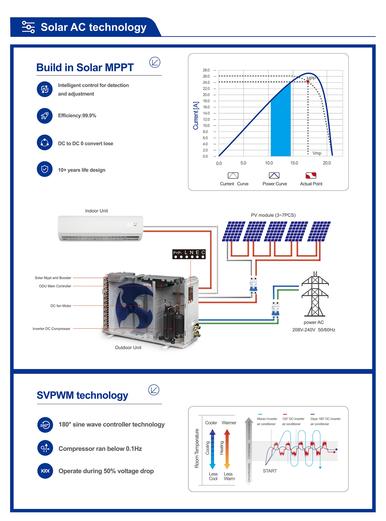 Гибридный солнечный кондиционе – обзор и цена Hybrid Solar Inverter