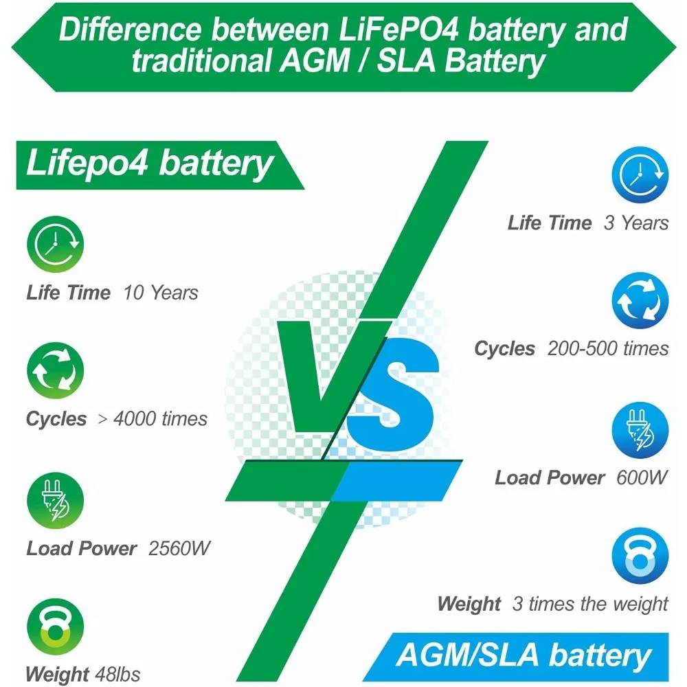 Solar System 12V 200Ah LiFePO4 Battery – BMS-Enabled 2560Wh Deep Cycle Power Supply for RV/Off Grid​