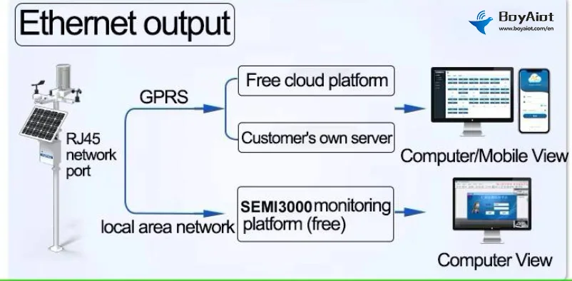 BoyAiot Solar-Powered Wireless Weather Station Monitor CO2 Sensor Wind Solar Radiation RS485 Environment Monitoring
