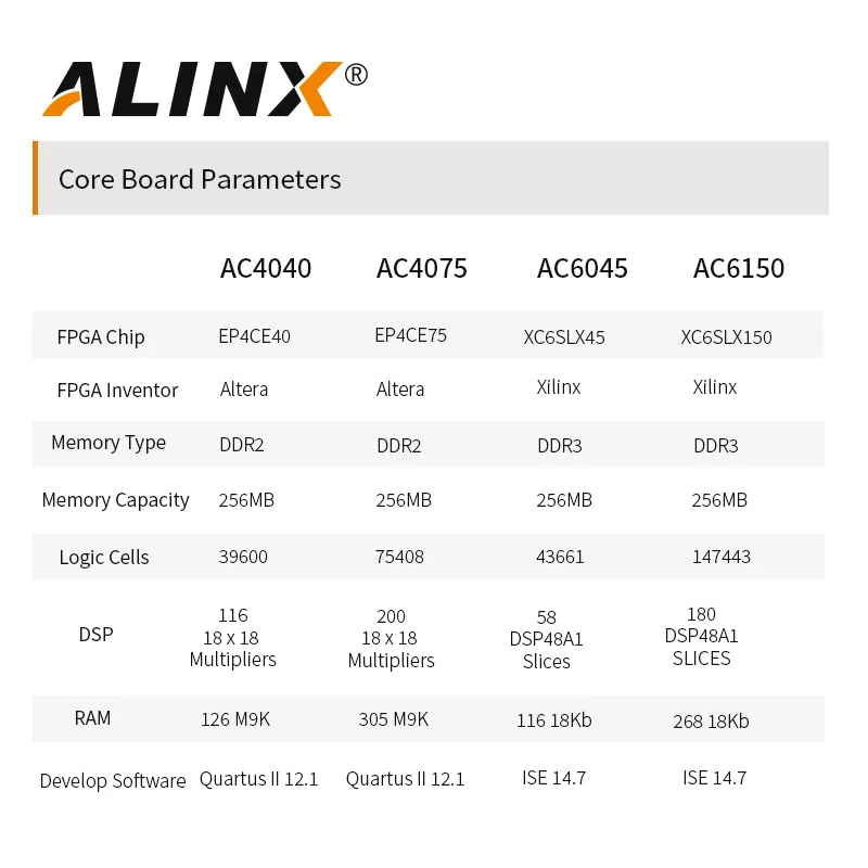 ALINX AV6150: XILINX Spartan-6 XC6SLX150 FPGA  Board Video Image Processing HDMI Input Output 1080P