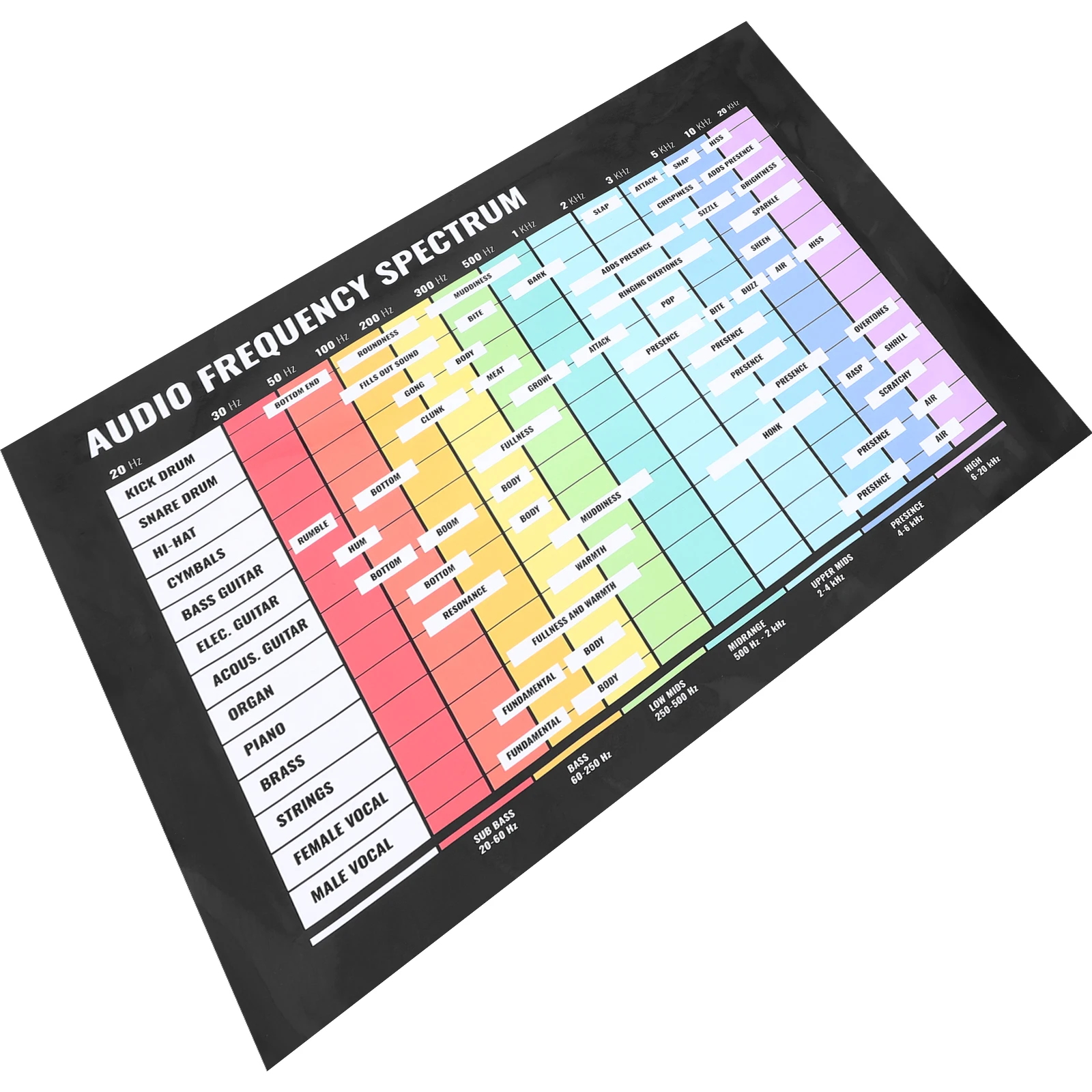 

Audio Frequency Poster Chord Scale Chart Music Theory Learning Tool Guitar Wall Decor DJ Equipment for Music