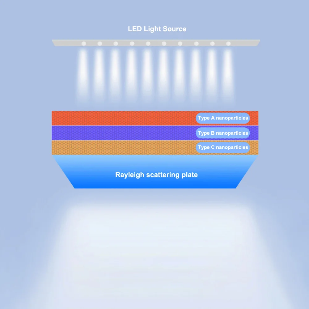 Imagem -06 - Painel Led Blue Sky Light Luminária de Teto Regulável Luz do Sol Natural Lâmpada da Janela do Telhado Sala de Estar Cozinha Escritório 72w