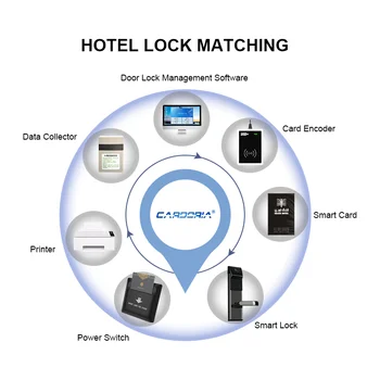 10 最佳銷售 RFID門鎖系統 - №7