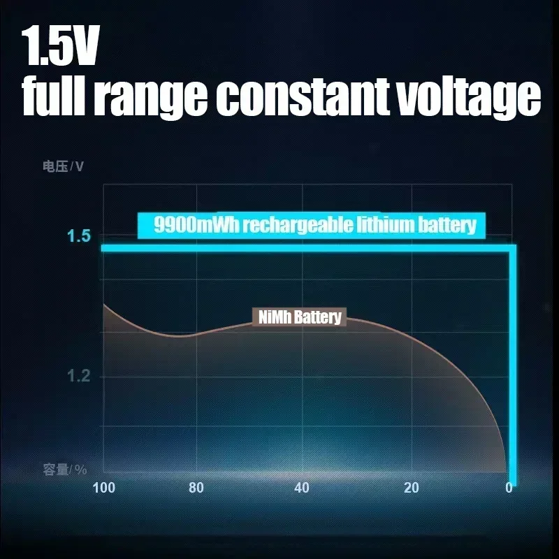 AA Battery 1.5V AA Rechargeable battery Polymer lithium ion battery 9900mWh for remote control mouse small fan Electric toy