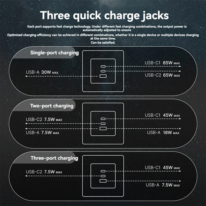65W Fast Charging PD3.0 Wall Electrical Outlet Charger GaN Socket 3 Ports Type C USB A OverTemp Protection B-A82Z