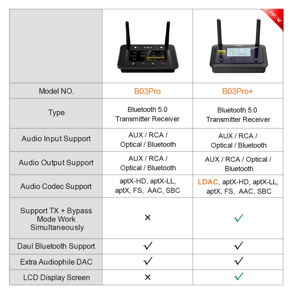 B03Pro+ 1Mii BT LDAC トランスミッター レシーバー Amazon.com: 1Mii B03Pro+ Bluetooth 5.3 Transmitter Receiver