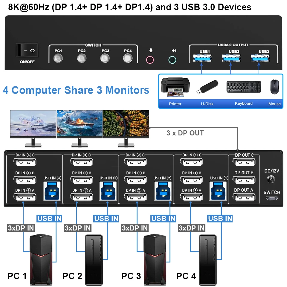 8K DP KVM USB 3.0 Switch 4X3 Triple Monitor 4K 144Hz Extended Display Displayport Switcher 4 In 3 Out for 4 PC Keyboard Mouse