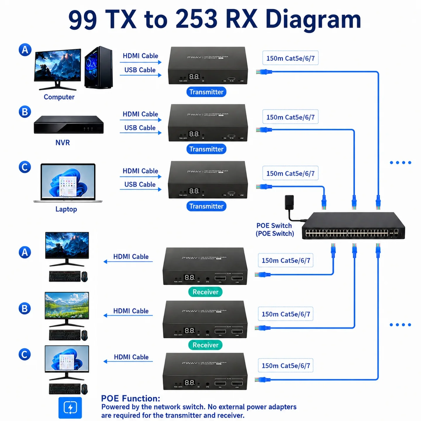 HDMI POE Extender Over IP RJ45 (Cat5e/Cat6) 492 Feet Transmission,Supports One To Many Switching,Many-to-many,Supports Hotkeys