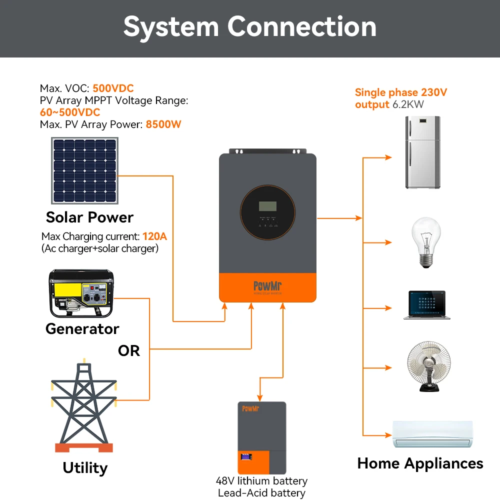 PowMr 6200W ハイブリッドソーラーインバーター 48V 220V オフグリッドインバーター MPPT 120A 充電器付き バッテリーなしで動作 最大 12 ユニット並列
