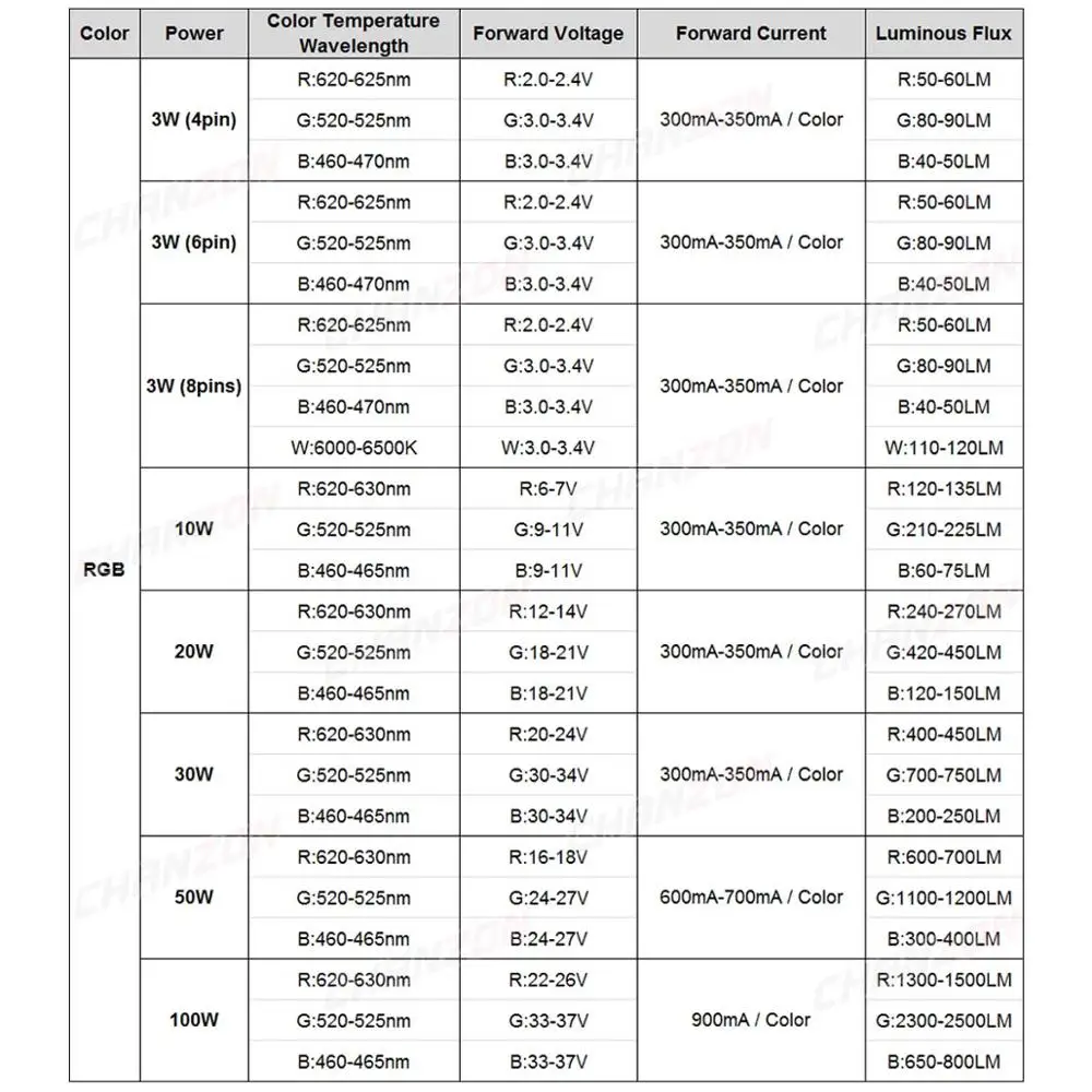 High Power LED Chip RGB / RGBW 3W 10W 20W 30W 50W 100W Red Green Blue White Diode 3 10 20 30 50 100 W Watt COB for Lamp Light