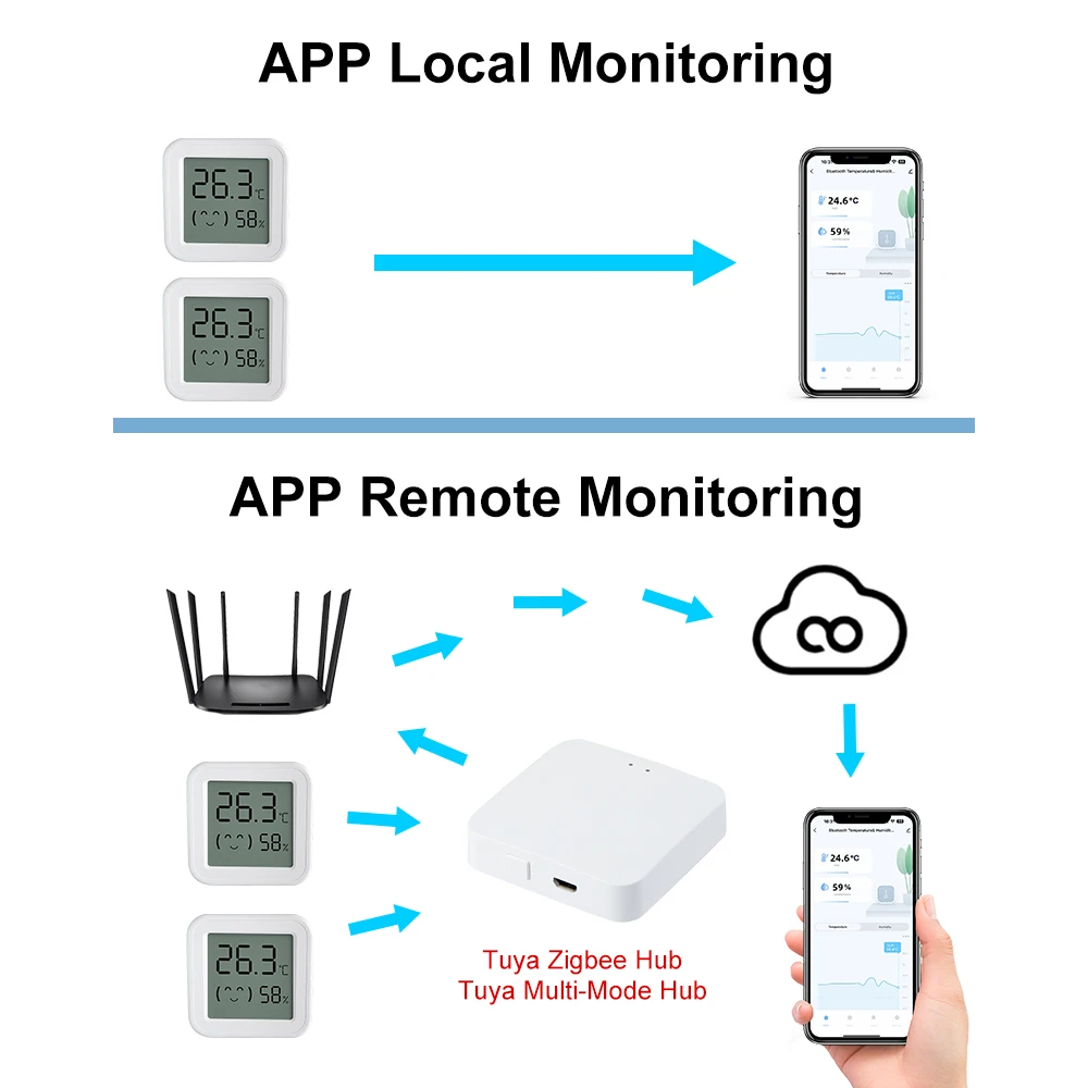 Zigbee Smart Temperature Humidity Sensor Tuya Mini LCD Digital Display Remote Control APP Thermometer Hygrometer Google Home