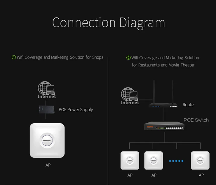 Imagem -06 - Comfast de Alta Potência 1300mbps Teto sem Fio de Banda Dupla ap Gigabit Wan Porta Poe Lan Ethernet Poderoso Roteador Openwrt Amplificador ap