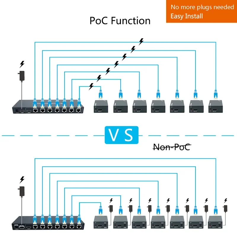 PWAY 50m HDMI Over IP Extender 1X7 Port Over Cat5e/Cat6 Ethernet Cable No delay Up and Resolution Up to 1080P@60Hz(1 In 7 Out)